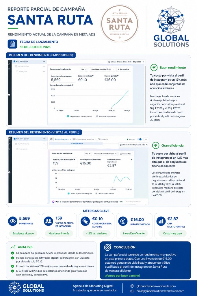 Santa Ruta — Meta Ads campaign report